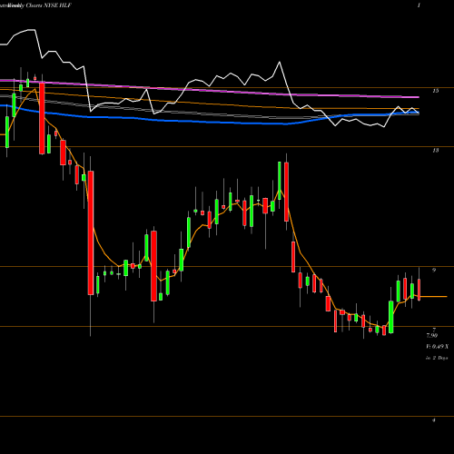 Weekly charts share HLF Herbalife Nutrition Ltd. NYSE Stock exchange 