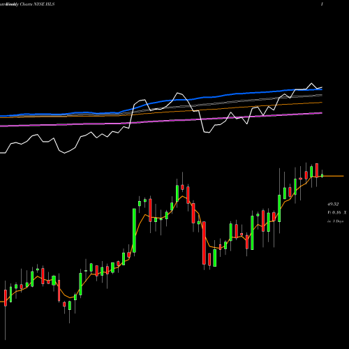 Weekly charts share HLS Healthsouth Corp NYSE Stock exchange 