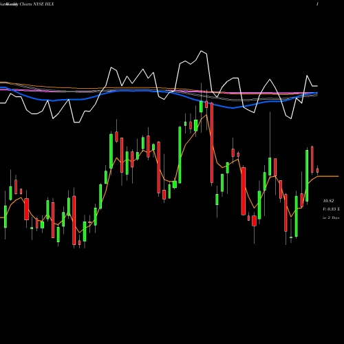 Weekly charts share HLX Helix Energy Solutions Group, Inc. NYSE Stock exchange 