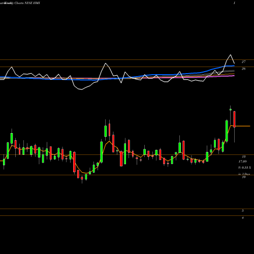 Weekly charts share HMI Huami Corporation NYSE Stock exchange 