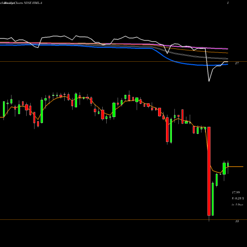 Weekly charts share HML-A Hoegh Lng Partners LP [Hmlp/Pa] NYSE Stock exchange 