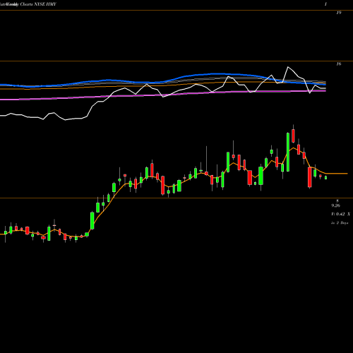 Weekly charts share HMY Harmony Gold Mining Company Limited NYSE Stock exchange 