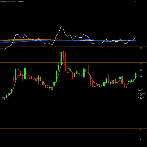 Weekly charts share HNP Huaneng Power International, Inc. NYSE Stock exchange 