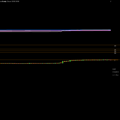 Weekly charts share HNR Harvest Natural Resources Inc NYSE Stock exchange 
