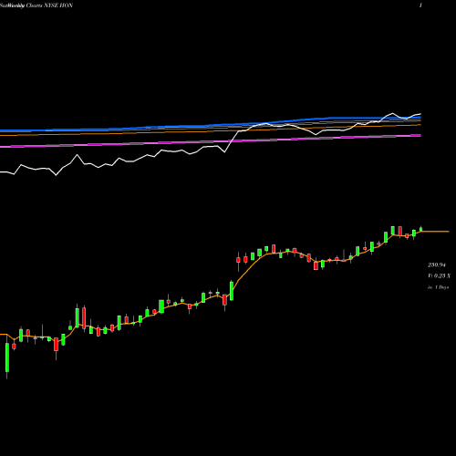 Weekly charts share HON Honeywell International Inc. NYSE Stock exchange 