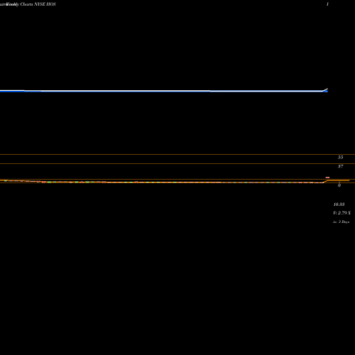 Weekly charts share HOS Hornbeck Offshore Services NYSE Stock exchange 