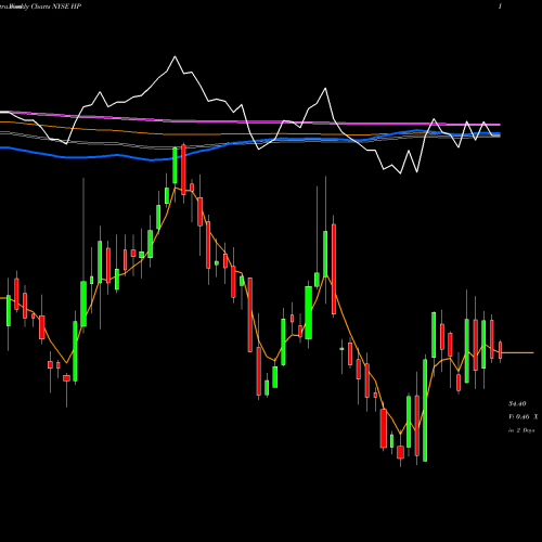 Weekly charts share HP Helmerich & Payne, Inc. NYSE Stock exchange 