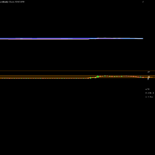 Weekly charts share HPR HighPoint Resources Corporation NYSE Stock exchange 
