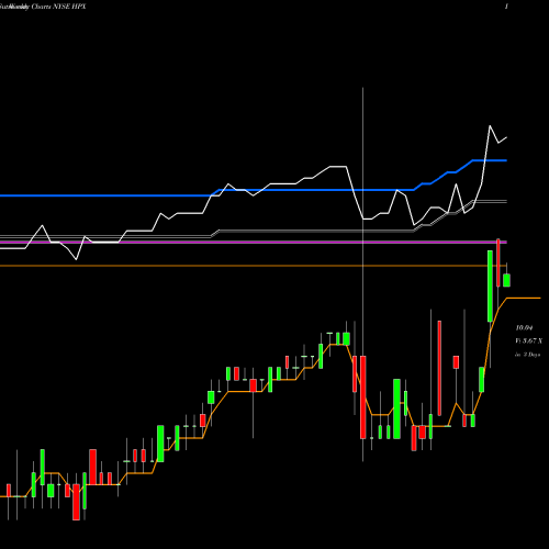 Weekly charts share HPX Hpx Corp Cl A NYSE Stock exchange 