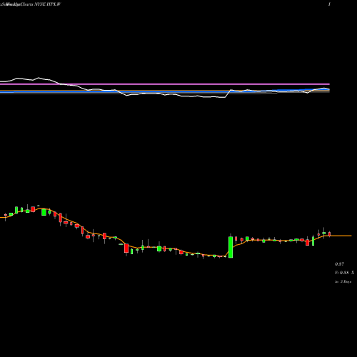 Weekly charts share HPX.W Hpx Corp WT NYSE Stock exchange 