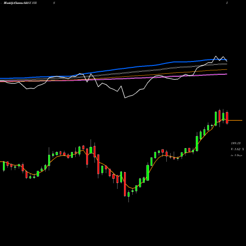 Weekly charts share HRS Harris Corporation NYSE Stock exchange 