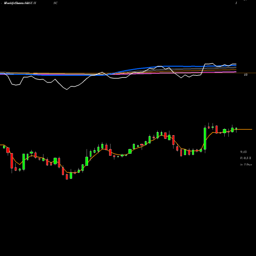 Weekly charts share HSC Harsco Corporation NYSE Stock exchange 