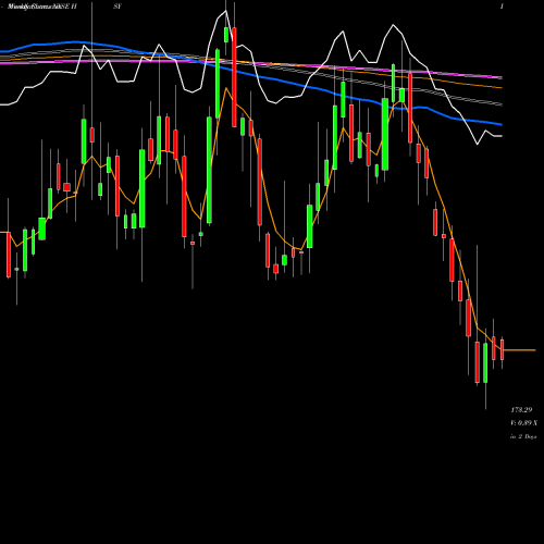 Weekly charts share HSY Hershey Company (The) NYSE Stock exchange 