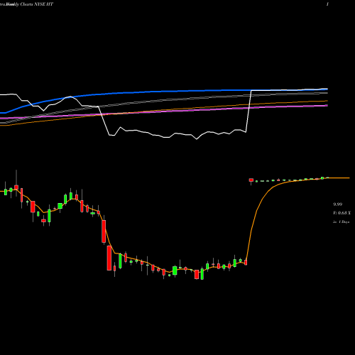 Weekly charts share HT Hersha Hospitality Trust NYSE Stock exchange 