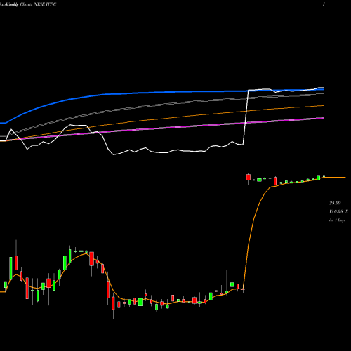 Weekly charts share HT-C Hersha Hospitality Trust NYSE Stock exchange 
