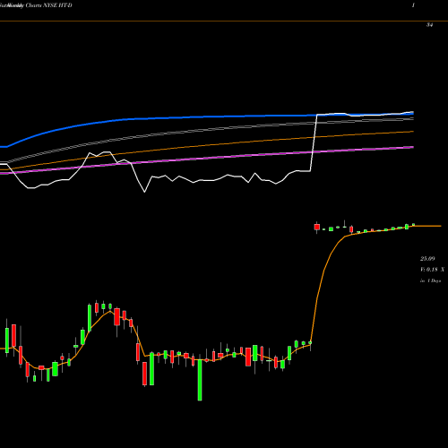 Weekly charts share HT-D Hersha Hospitality Trust 6.50% NYSE Stock exchange 