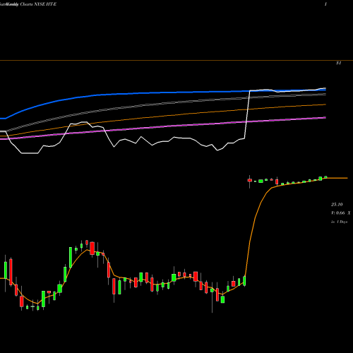 Weekly charts share HT-E Hersha Hospitality TR [Ht/Pe] NYSE Stock exchange 
