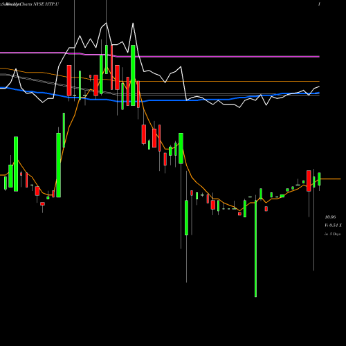 Weekly charts share HTP.U Highland Transcend Partners I Corp [Htpa.U] NYSE Stock exchange 
