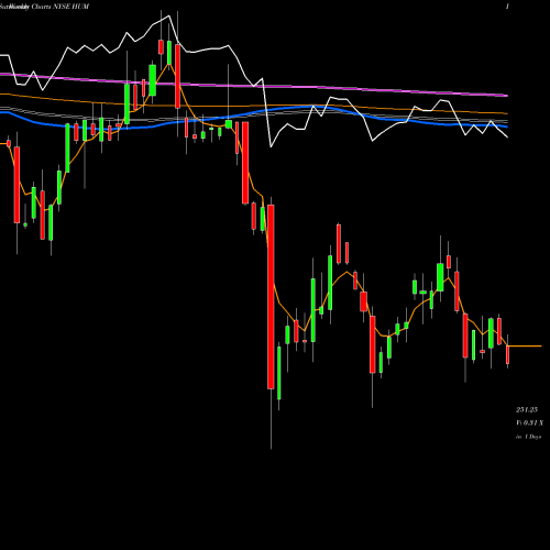 Weekly charts share HUM Humana Inc. NYSE Stock exchange 