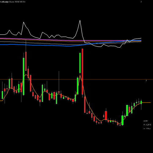 Weekly charts share HUYA HUYA Inc. NYSE Stock exchange 