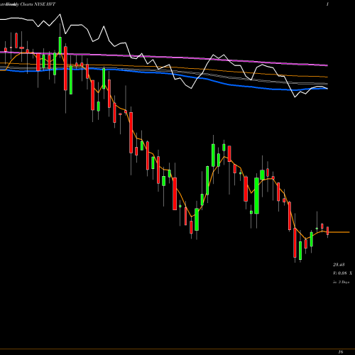 Weekly charts share HVT Haverty Furniture Companies, Inc. NYSE Stock exchange 