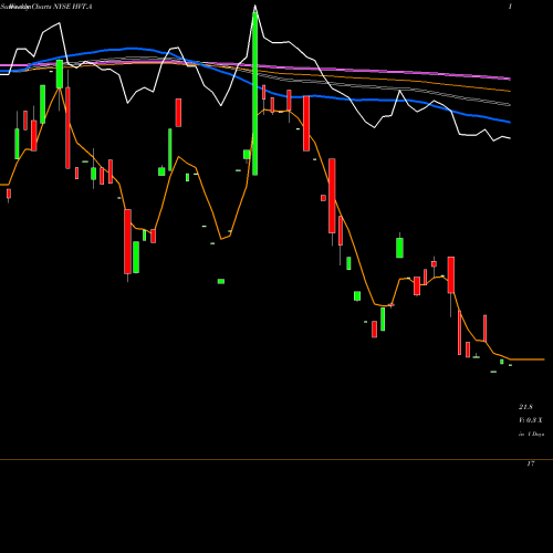 Weekly charts share HVT.A Haverty Furniture Companies, Inc. NYSE Stock exchange 