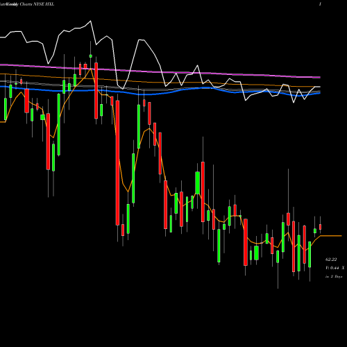 Weekly charts share HXL Hexcel Corporation NYSE Stock exchange 