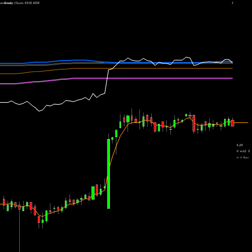 Weekly charts share HYB New America High Income Fund, Inc. (The) NYSE Stock exchange 