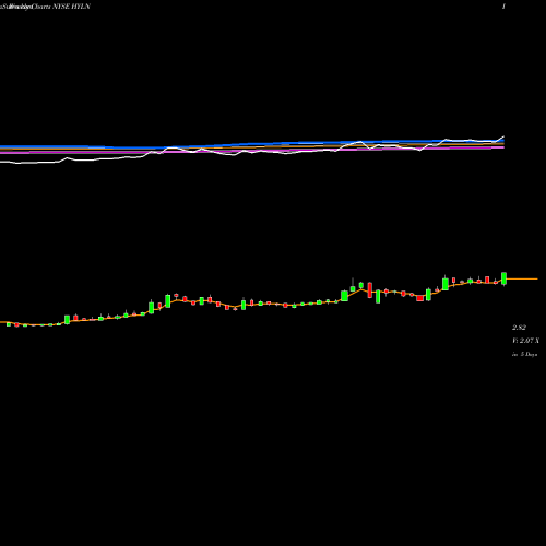 Weekly charts share HYLN Hyliion Hldg Corp Cl A NYSE Stock exchange 