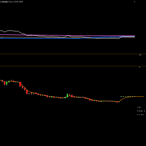 Weekly charts share HZN Horizon Global Corporation NYSE Stock exchange 