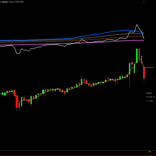 Weekly charts share IBA Industrias Bachoco, S.A. De C.V. NYSE Stock exchange 