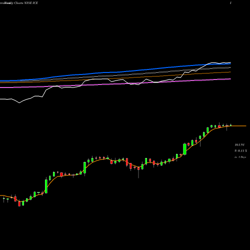 Weekly charts share ICE Intercontinental Exchange Inc. NYSE Stock exchange 