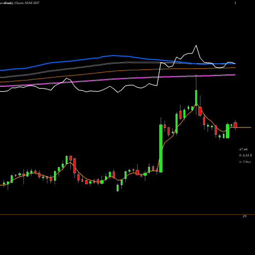 Weekly charts share IDT IDT Corporation NYSE Stock exchange 