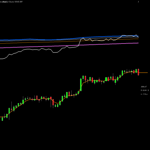 Weekly charts share IFF International Flavors & Fragrances, Inc. NYSE Stock exchange 