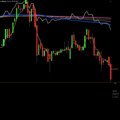 Weekly charts share IFN India Fund, Inc. (The) NYSE Stock exchange 