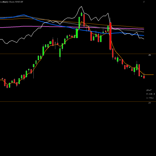 Weekly charts share IIF Morgan Stanley India Investment Fund, Inc. NYSE Stock exchange 