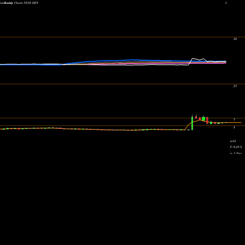 Weekly charts share IMN Imation Corp NYSE Stock exchange 