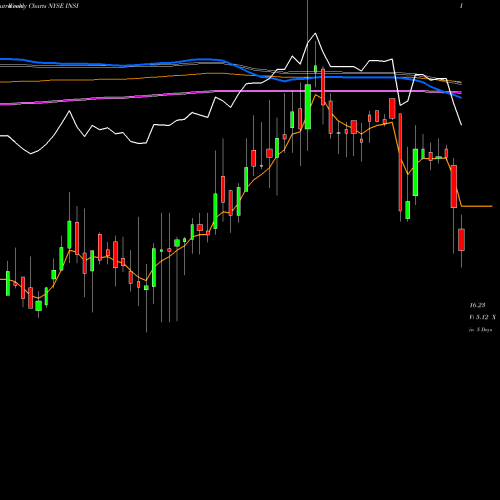 Weekly charts share INSI Insight Select Income Fund NYSE Stock exchange 
