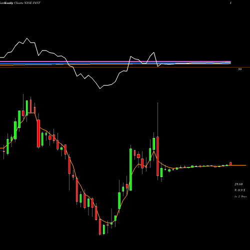 Weekly charts share INST Instructure, Inc. NYSE Stock exchange 