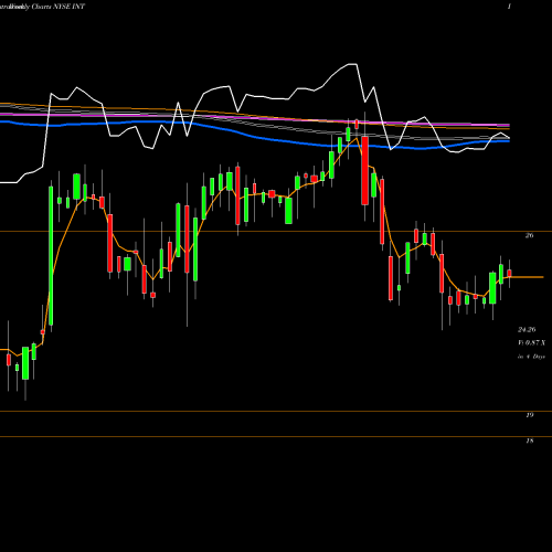 Weekly charts share INT World Fuel Services Corporation NYSE Stock exchange 
