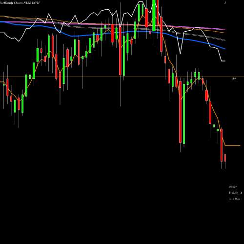 Weekly charts share INVH Invitation Homes Inc. NYSE Stock exchange 