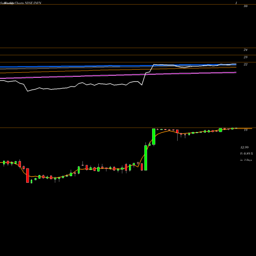 Weekly charts share INVN Invensense Inc NYSE Stock exchange 