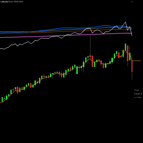 Weekly charts share INXN InterXion Holding N.V. NYSE Stock exchange 
