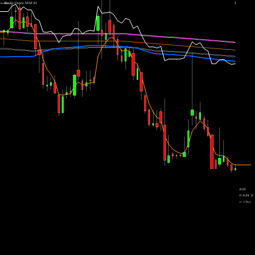 Weekly charts share IO Ion Geophysical Corporation NYSE Stock exchange 