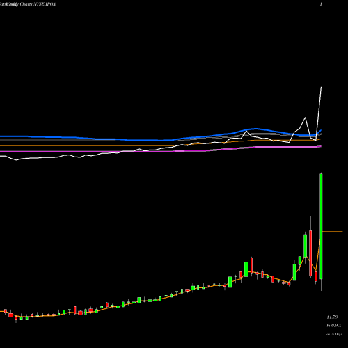Weekly charts share IPOA Social Capital Hedosophia Holdings Corp. NYSE Stock exchange 