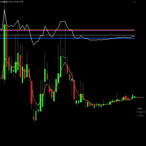 Weekly charts share IPOF Social Capital Hedosophia Corp Vi Cl A NYSE Stock exchange 