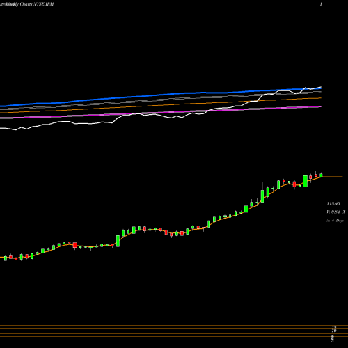 Weekly charts share IRM Iron Mountain Incorporated NYSE Stock exchange 