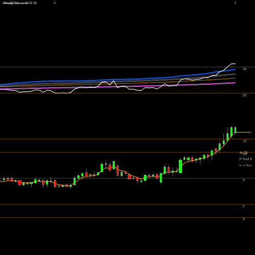 Weekly charts share IRS IRSA Inversiones Y Representaciones S.A. NYSE Stock exchange 