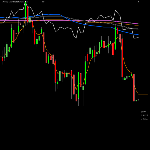 Weekly charts share ISF ING Group, N.V. NYSE Stock exchange 