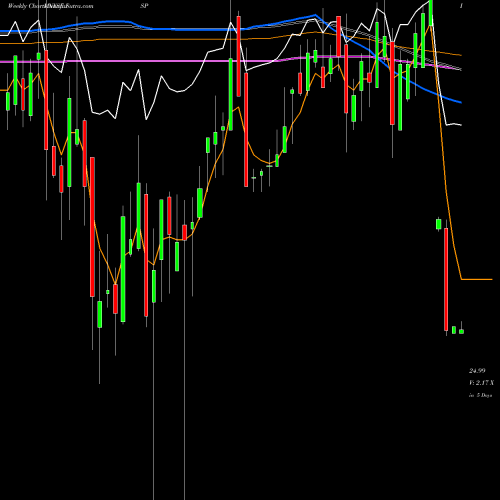 Weekly charts share ISP ING Group NYSE Stock exchange 